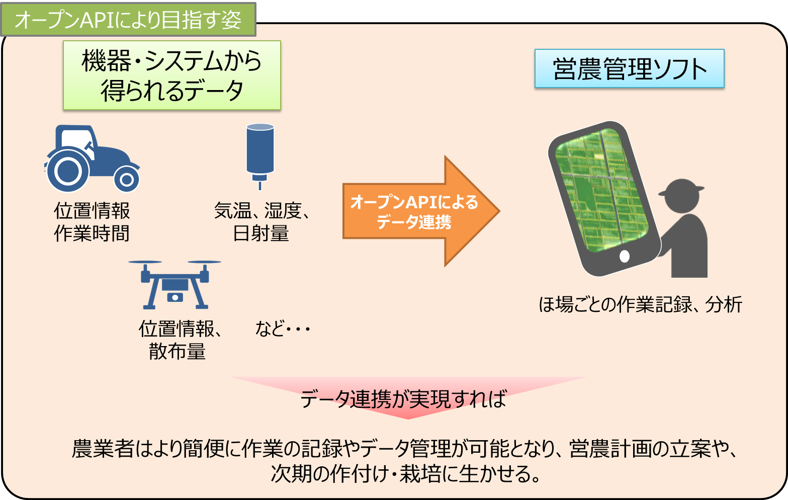 オープンAPIにより目指す姿【デジタル農業】