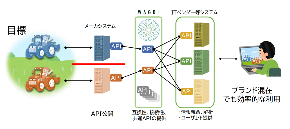 農業のデジタル化