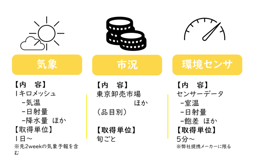 データセントリック農業