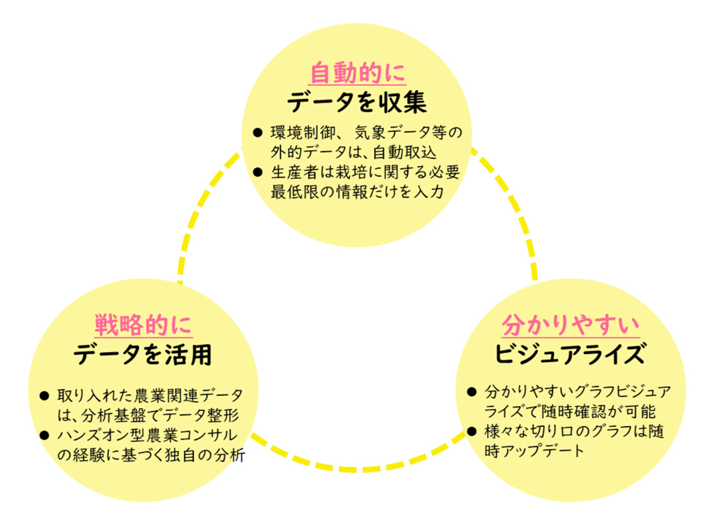 データに基づく農業