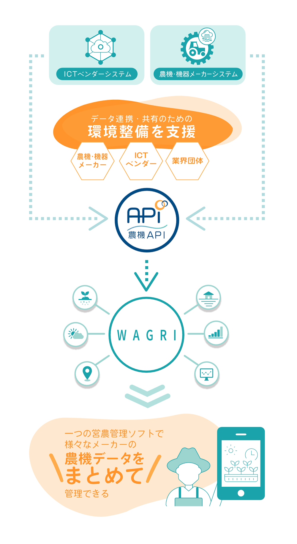 WAGRI 農機API【agritech】